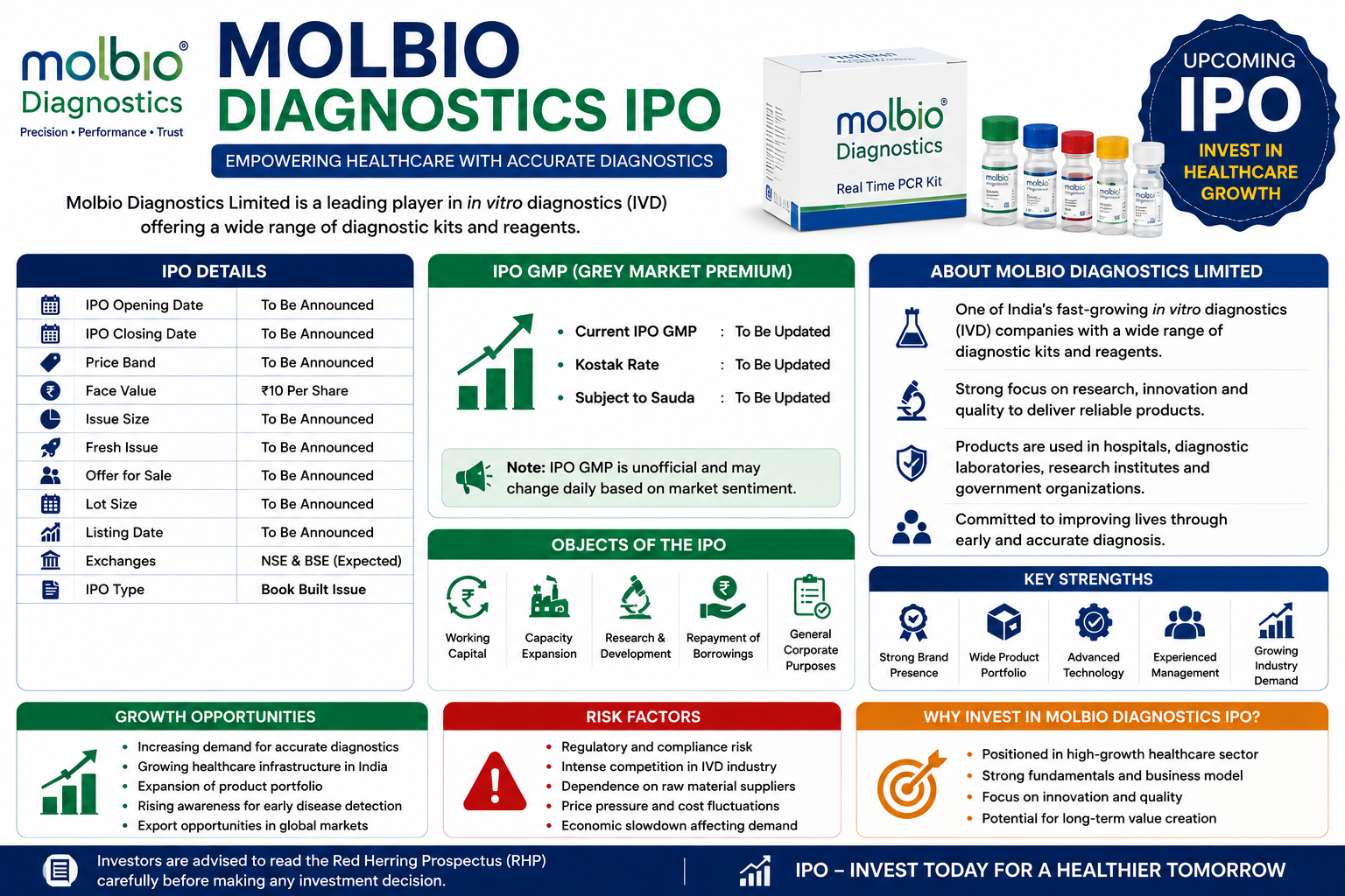 Molbio Diagnostics IPO GMP